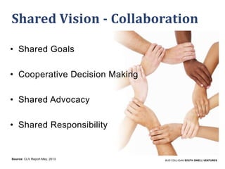 Shared Vision - Collaboration
• Shared Goals
• Cooperative Decision Making
• Shared Advocacy
• Shared Responsibility

Source: CLV Report May, 2013

BUD COLLIGAN SOUTH SWELL VENTURES

 