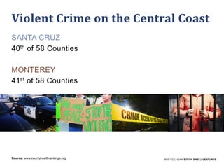 Violent Crime on the Central Coast
SANTA CRUZ
40th of 58 Counties
MONTEREY
41st of 58 Counties

Source: www.countyhealthrankings.org

BUD COLLIGAN SOUTH SWELL VENTURES

 