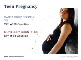 Teen Pregnancy
SANTA CRUZ COUNTY:
3%
22nd of 58 Counties
MONTEREY COUNTY: 6%
51st of 58 Counties

Source: www.countyhealthrankings.org

BUD COLLIGAN SOUTH SWELL VENTURES

 
