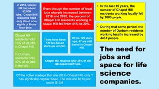 In 2018, Chapel
Hill had about
53,000
jobs. Chapel Hill
residents filled
only about one-
eighth of those
local jobs.
Even though the number of local
jobs sharply increased between
2018 and 2020, the percent of
Chapel Hill residents working in
Chapel Hill fell from 41% to 30%.
Chapel Hill
residents hold
13% of all jobs
in Chapel Hill.
In Durham,
residents hold
30% of all jobs
in the city
• In the last 16 years, the
number of Chapel Hill
residents working locally fell
by 1000 people.
There have been
129 lab-based
start-ups at UNC.
Of the 129 start-
ups, 47 are still
based in Chapel
Hill.
• During that same period, the
number of Durham residents
working locally increased by
4431 people.
Chapel Hill retained only 36% of the
lab-based start=ups.
Of the active startups that are still in Chapel Hill, only 1
has significant capital raised. The rest are $0 to just
under $13M
The need for
jobs and
space for life
science
companies.
 