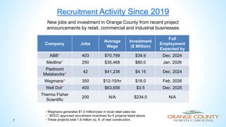 New jobs and investment in Orange County from recent project
announcements by retail, commercial and industrial businesses
Recruitment Activity Since 2019
7
Company Jobs
Average
Wage
Investment
($ Million)
Full
Employment
Expected by
ABB* 403 $70,789 $39.9 Dec. 2024
Medline* 250 $35,468 $80.0 Jan. 2026
Piedmont
Metalworks*
42 $41,236 $4.15 Dec. 2024
Wegmans* 350 $12-15/hr $18.0 Feb. 2026
Well Dot* 400 $63,656 $3.5 Dec. 2025
Thermo Fisher
Scientific
200 N/A $234.0 N/A
- Wegmans generates $1.5 million/year in local retail sales tax
- * BOCC approved recruitment incentives for 5 projects listed above
- These projects total 1.9 million sq. ft. of new construction.
 