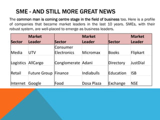 SME - AND STILL MORE GREAT NEWS
The common man is coming centre stage in the field of business too. Here is a profile
of companies that became market leaders in the last 10 years. SMEs, with their
robust system, are well-placed to emerge as business leaders.
Sector
Market
Leader Sector
Market
Leader Sector
Market
Leader
Media UTV
Consumer
Electronics Micromax Books Flipkart
Logistics AllCargo Conglomerate Adani Directory JustDial
Retail Future Group Finance Indiabulls Education ISB
Internet Google Food Dosa Plaza Exchange NSE
 