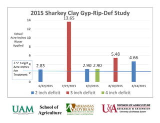 2.83 2.90
4.66
13.65
5.48
2.90
0
2
4
6
8
10
12
14
6/22/2015 7/27/2015 8/3/2015 8/10/2015 8/14/2015
Actual
Acre‐Inches
Water
Applied
2015 Sharkey Clay Gyp‐Rip‐Def Study
2 inch deficit 3 inch deficit 4 inch deficit
2.5” Target
Acre‐Inches
Per
Treatment
 