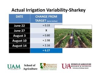 Actual Irrigation Variability‐Sharkey
DATE CHANGE FROM  
TARGET (acre‐inches)
June 22 + 0.33
June 27 X
August 3 + 0.80
August 10 + 2.98
August 14 + 2.16
+ 6.27
 