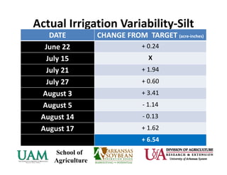 Actual Irrigation Variability‐Silt
DATE CHANGE FROM  TARGET (acre‐inches)
June 22 + 0.24
July 15 X
July 21 + 1.94
July 27 + 0.60
August 3 + 3.41
August 5 ‐ 1.14
August 14 ‐ 0.13
August 17 + 1.62
+ 6.54
 