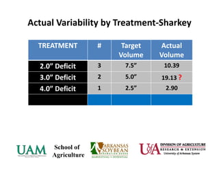 Actual Variability by Treatment‐Sharkey
TREATMENT # Target 
Volume
Actual 
Volume
2.0” Deficit 3 7.5” 10.39
3.0” Deficit 2 5.0” 19.13 ?
4.0” Deficit 1 2.5” 2.90
 