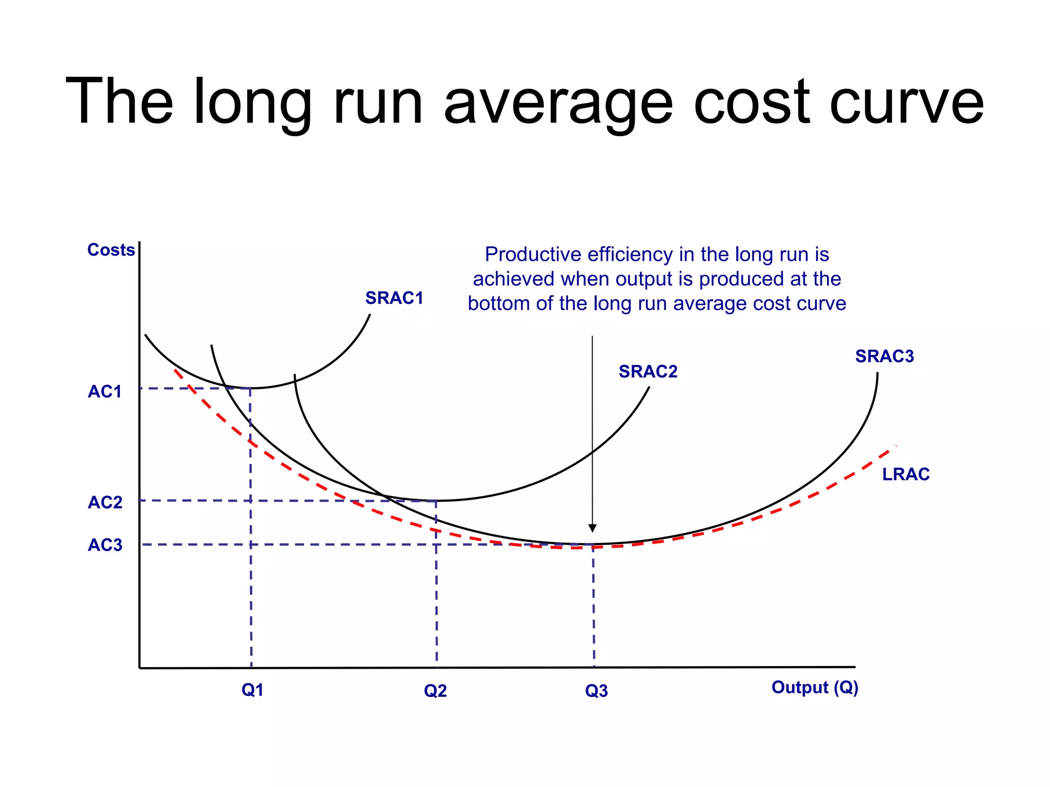 The long run average cost curve Costs Output (Q) SRAC1 SRAC2 SRAC3 Q1 Q2 Q3 AC1 AC2 AC3 LRAC Productive efficiency in the long run is achieved when output is produced at the bottom of the long run average cost curve 