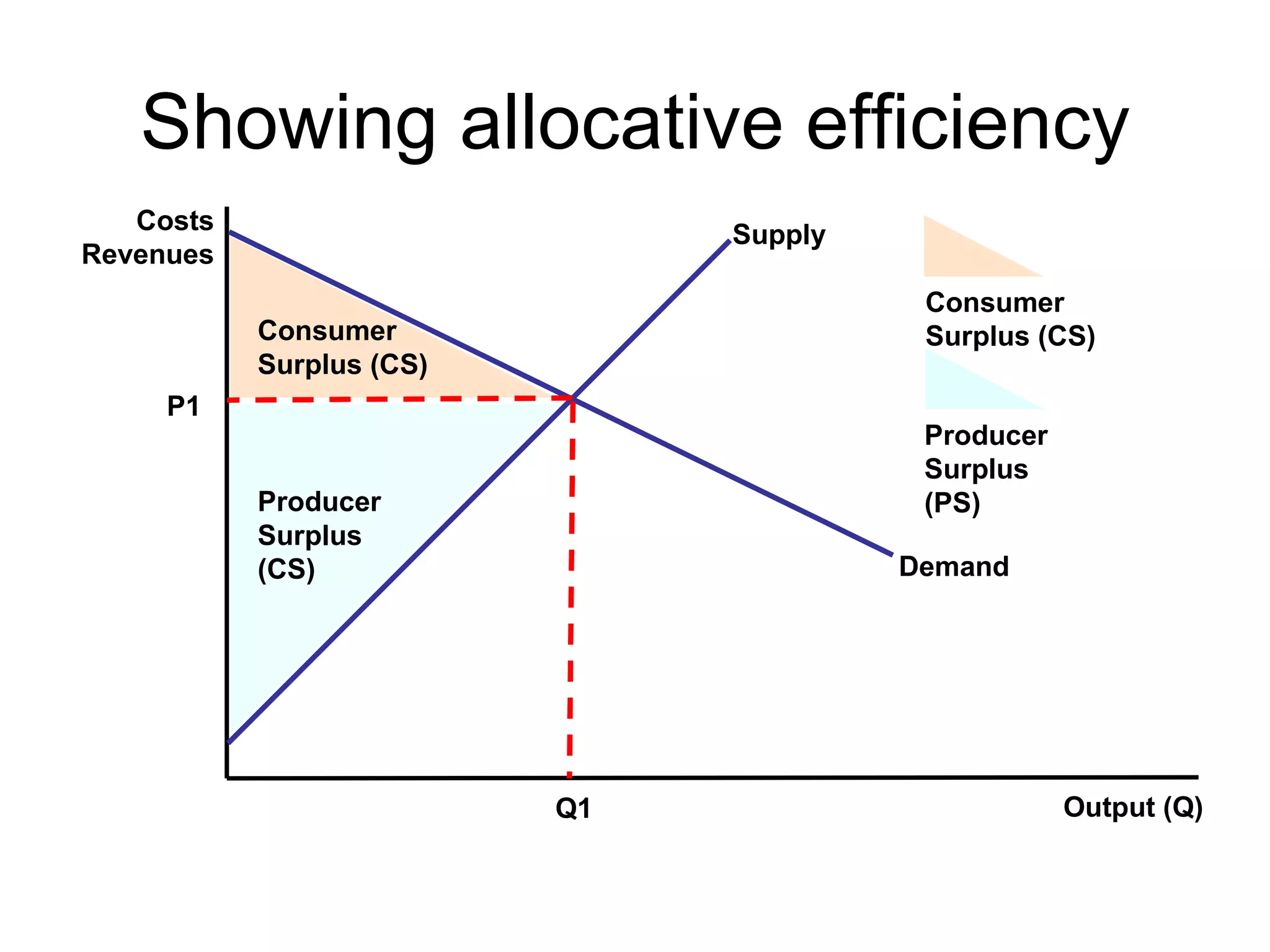 Showing allocative efficiency Costs Revenues Output (Q) Demand Supply P1 Q1 Consumer Surplus (CS) Producer Surplus (PS) Consumer Surplus (CS) Producer Surplus (CS) 