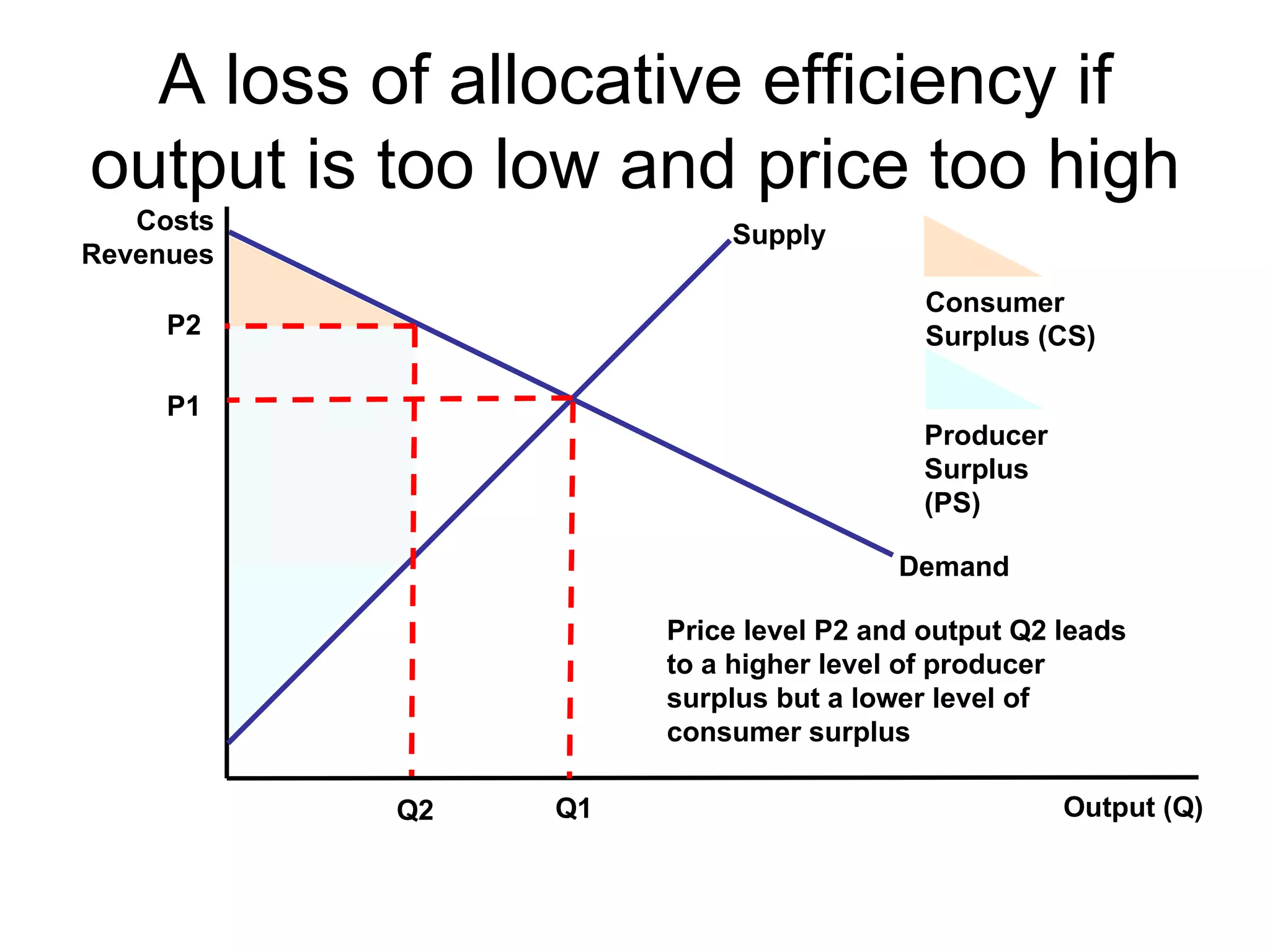 A loss of allocative efficiency if output is too low and price too high Costs Revenues Output (Q) Demand Supply P1 Q1 Consumer Surplus (CS) Producer Surplus (PS) P2 Q2 Price level P2 and output Q2 leads to a higher level of producer surplus but a lower level of consumer surplus  