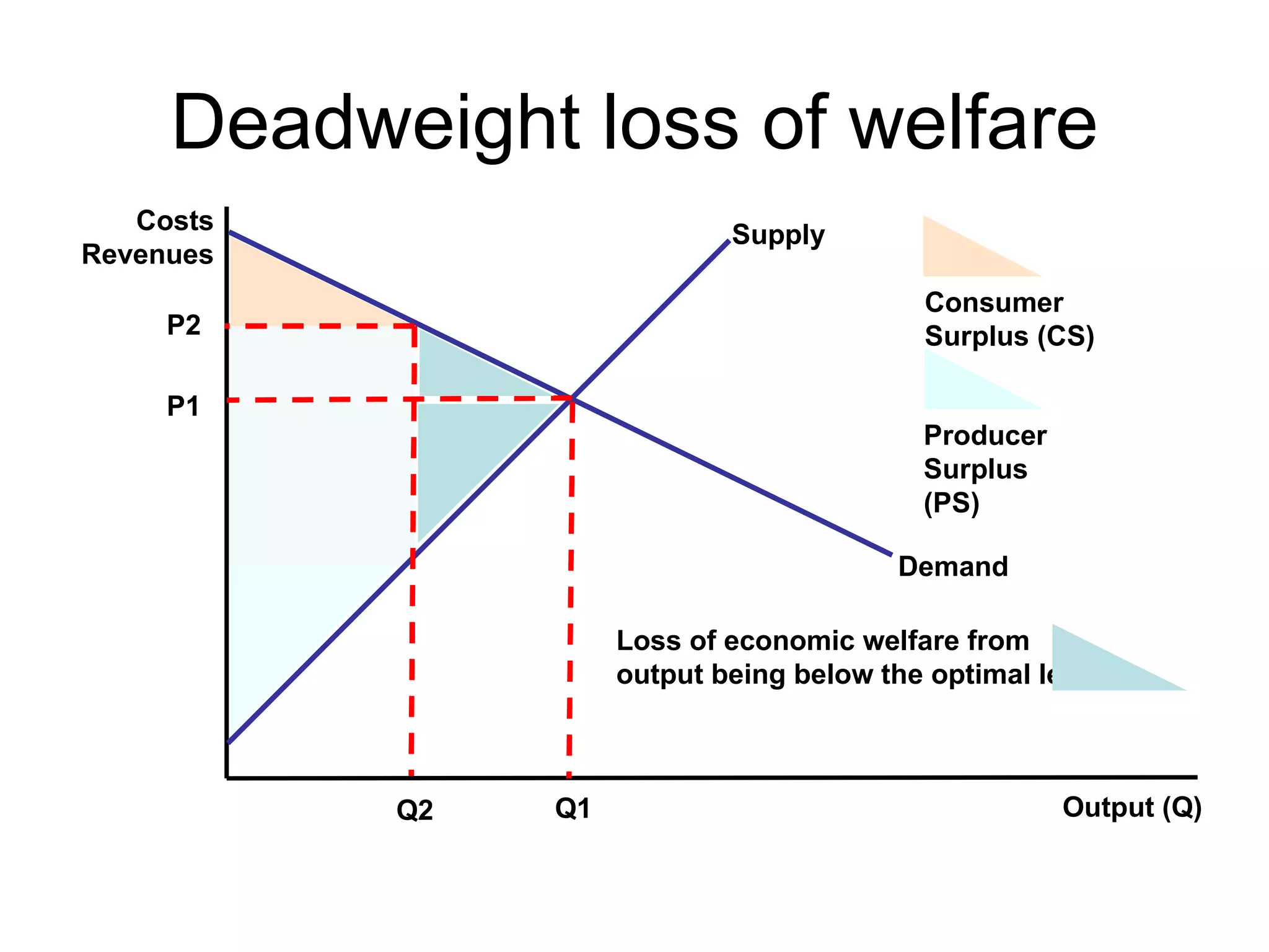 Deadweight loss of welfare Costs Revenues Output (Q) Demand Supply P1 Q1 Consumer Surplus (CS) Producer Surplus (PS) P2 Q2 Loss of economic welfare from output being below the optimal level 