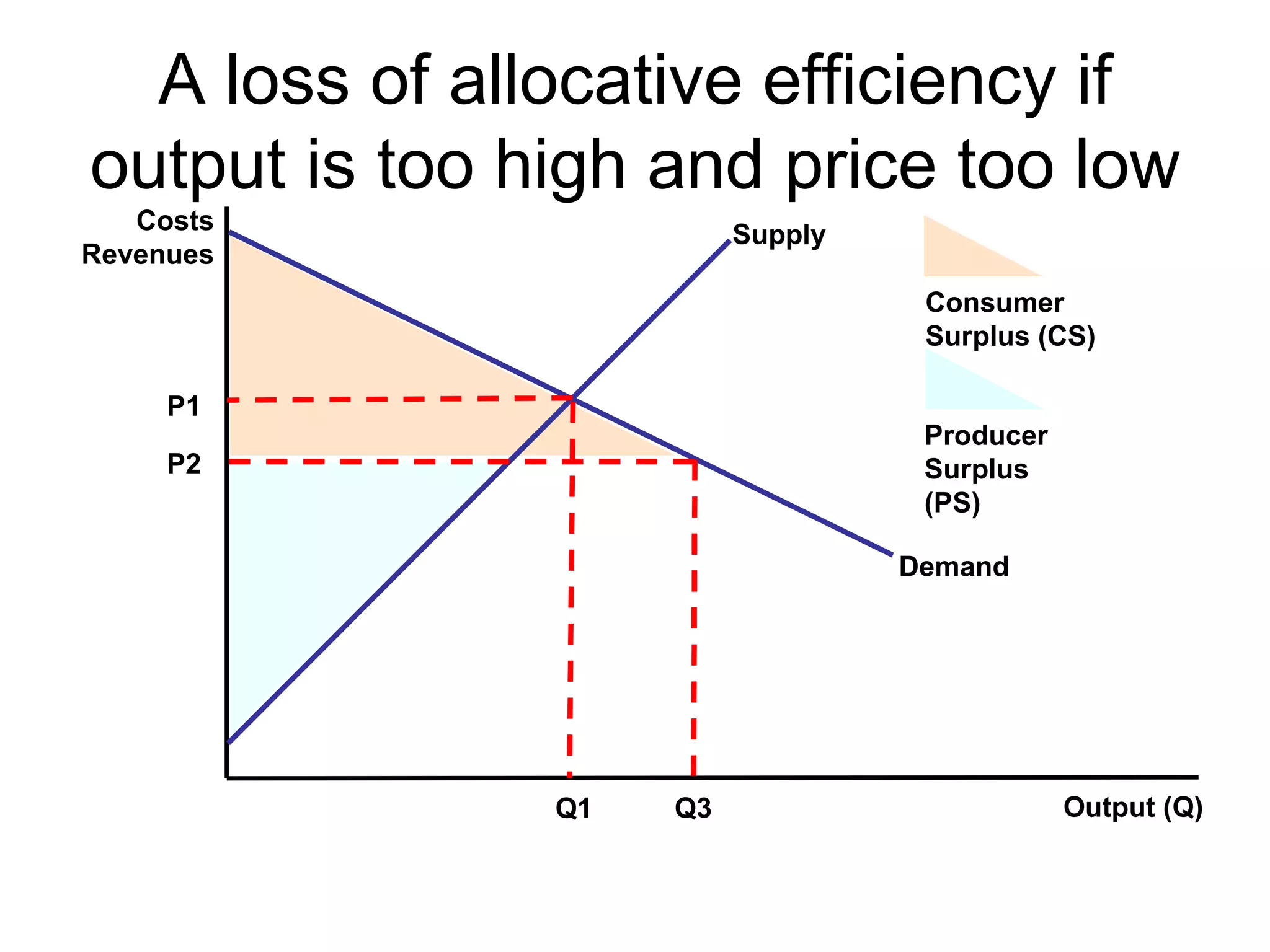 A loss of allocative efficiency if output is too high and price too low Costs Revenues Output (Q) Demand Supply P1 Q1 Consumer Surplus (CS) Producer Surplus (PS) P2 Q3 