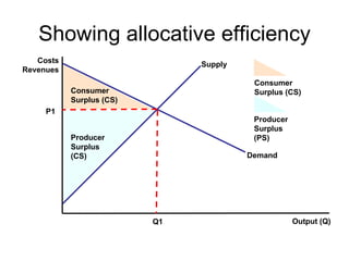 Showing allocative efficiency Costs Revenues Output (Q) Demand Supply P1 Q1 Consumer Surplus (CS) Producer Surplus (PS) Consumer Surplus (CS) Producer Surplus (CS) 