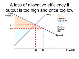 A loss of allocative efficiency if output is too high and price too low Costs Revenues Output (Q) Demand Supply P1 Q1 Consumer Surplus (CS) Producer Surplus (PS) P2 Q3 