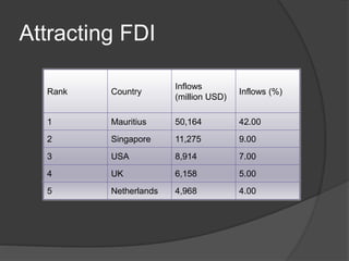 Attracting FDI
Rank Country
Inflows
(million USD)
Inflows (%)
1 Mauritius 50,164 42.00
2 Singapore 11,275 9.00
3 USA 8,914 7.00
4 UK 6,158 5.00
5 Netherlands 4,968 4.00
 