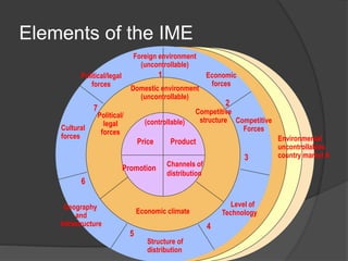 Elements of the IME
7
Political/legal
forces
Economic
forces
1
2
Environmental
uncontrollables
country market A
Competitive
structure Competitive
Forces
Level of
Technology
Price Product
Promotion Channels of
distribution
Geography
and
Infrastructure
Foreign environment
(uncontrollable)
Structure of
distribution
Economic climate
Cultural
forces
3
4
5
6
7
Political/
legal
forces
Domestic environment
(uncontrollable)
(controllable)
 