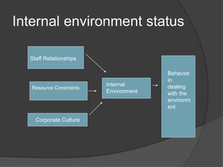 Internal environment status
Corporate Culture
Staff Relationships
Resource Constraints
Internal
Environment
Behavior
in
dealing
with the
environm
ent
 