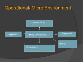 Operational/ Micro Environment
Micro Environment
Intermediaries
Competitors
Suppliers
Customers
Publics
 
