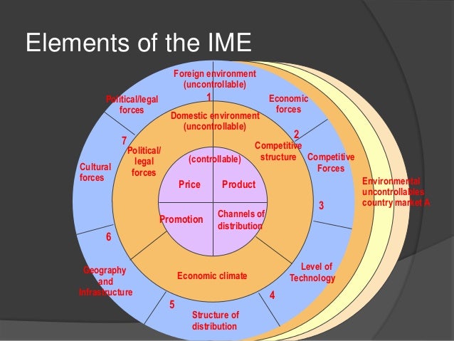 what are the features of international marketing environment