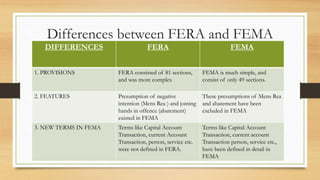 Differences between FERA and FEMA
DIFFERENCES FERA FEMA
1. PROVISIONS FERA consisted of 81 sections,
and was more complex
FEMA is much simple, and
consist of only 49 sections.
2. FEATURES Presumption of negative
intention (Mens Rea ) and joining
hands in offence (abatement)
existed in FEMA
These presumptions of Mens Rea
and abatement have been
excluded in FEMA
3. NEW TERMS IN FEMA Terms like Capital Account
Transaction, current Account
Transaction, person, service etc.
were not defined in FERA.
Terms like Capital Account
Transaction, current account
Transaction person, service etc.,
have been defined in detail in
FEMA
 