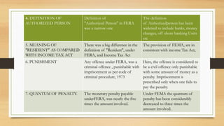 4. DEFINITION OF
AUTHORIZED PERSON
Definition of
"Authorized Person" in FERA
was a narrow one
The definition
of Authorizedperson has been
widened to include banks, money
changes, off shore banking Units
etc
5. MEANING OF
"RESIDENT" AS COMPARED
WITH INCOME TAX ACT
There was a big difference in the
definition of "Resident", under
FERA, and Income Tax Act
The provision of FEMA, are in
consistent with income Tax Act,
6. PUNISHMENT Any offence under FERA, was a
criminal offence , punishable with
imprisonment as per code of
criminal procedure, 1973
Here, the offence is considered to
be a civil offence only punishable
with some amount of money as a
penalty. Imprisonment is
prescribed only when one fails to
pay the penalty.
7. QUANTUM OF PENALTY. The monetary penalty payable
underFERA, was nearly the five
times the amount involved.
Under FEMA the quantum of
penalty has been considerably
decreased to three times the
amount involved.
 