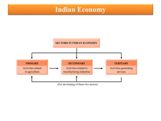 Indian Economy
 