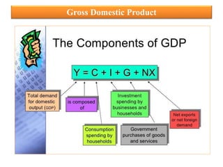 Gross Domestic Product
 