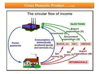 Gross Domestic Product…..conti
 
