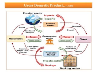 Gross Domestic Product….conti
 