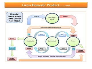 Gross Domestic Product…..conti
 