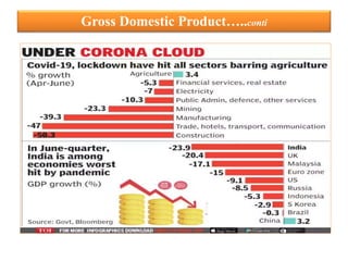 Gross Domestic Product…..conti
 