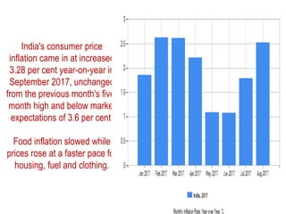 India's consumer price
inflation came in at increased
3.28 per cent year-on-year in
September 2017, unchanged
from the previous month's five-
month high and below market
expectations of 3.6 per cent.
Food inflation slowed while
prices rose at a faster pace for
housing, fuel and clothing.
 