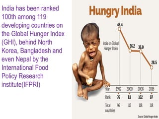 India has been ranked
100th among 119
developing countries on
the Global Hunger Index
(GHI), behind North
Korea, Bangladesh and
even Nepal by the
International Food
Policy Research
institute(IFPRI)
 