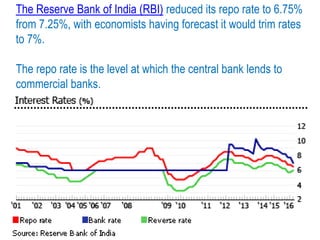 The Reserve Bank of India (RBI) reduced its repo rate to 6.75%
from 7.25%, with economists having forecast it would trim rates
to 7%.
The repo rate is the level at which the central bank lends to
commercial banks.
 