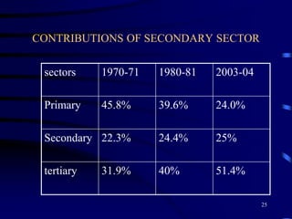 CONTRIBUTIONS OF SECONDARY SECTOR
sectors 1970-71 1980-81 2003-04
Primary 45.8% 39.6% 24.0%
Secondary 22.3% 24.4% 25%
tertiary 31.9% 40% 51.4%
25
 