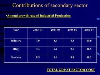 Contributions of secondary sector
Year 2003-04 2004-05 2005-06 2006-07
Industry 7.0 8.4 8.3 10.6
Mfrg. 7.4 9.2 9.1 11.5
Services 8.5 9.6 9.8 11.2
•Annual growth rate of Industrial Production
TOTAL GDPAT FACTOR COST
26
 
