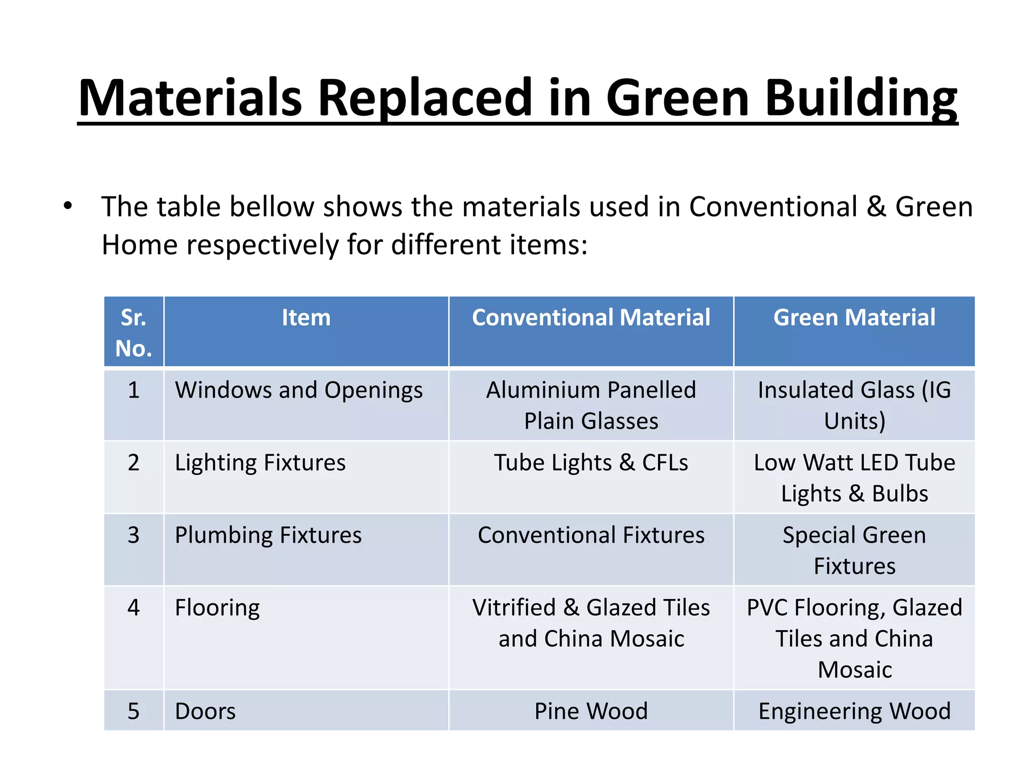 Economic evaluation and comparison between green building and ...