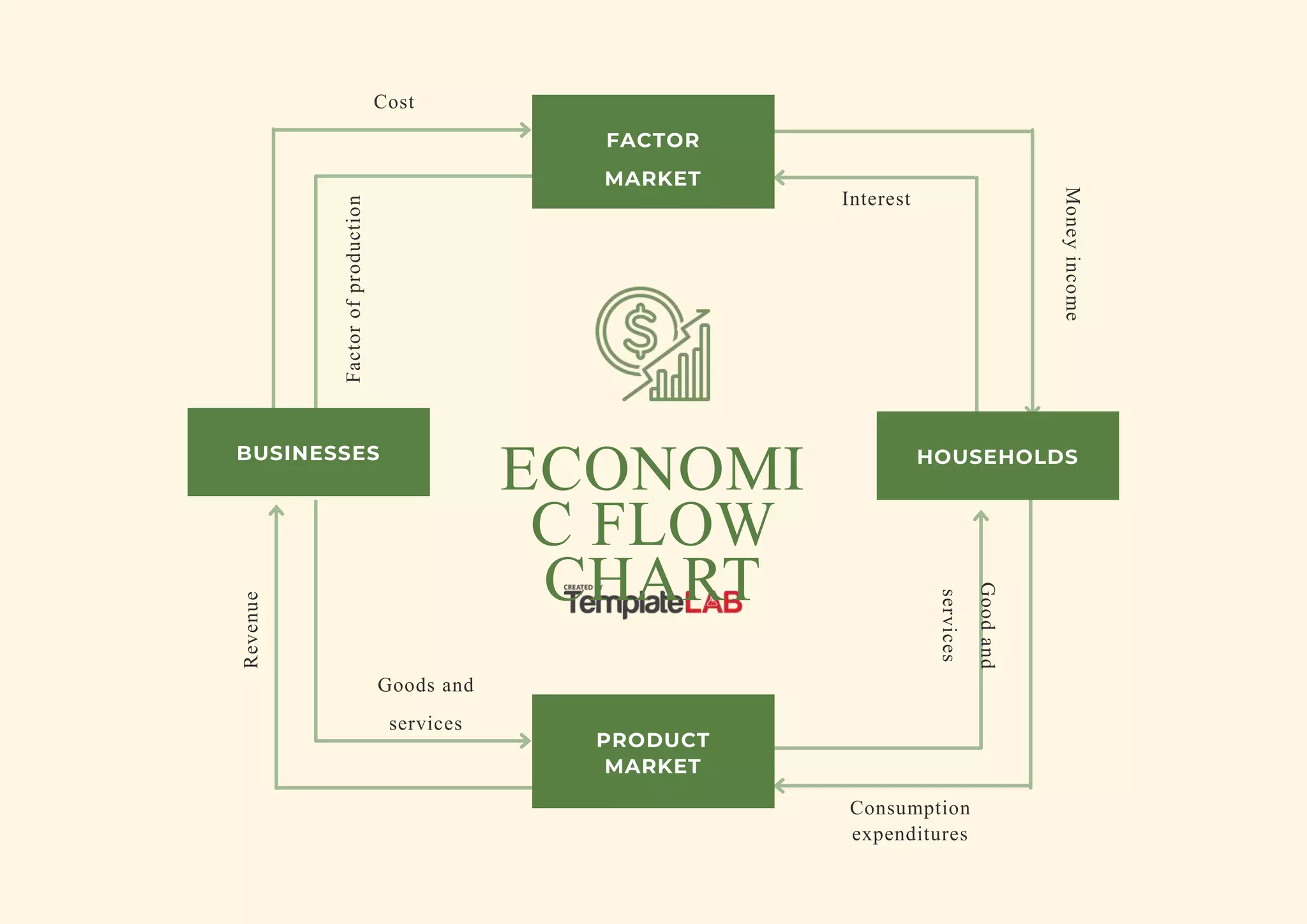 ECONOMI
C FLOW
CHART
HOUSEHOLDS
FACTOR
MARKET
BUSINESSES
PRODUCT
MARKET
Cost
Factor
of
production
Good
and
services
Consumption
expenditures
Money
income
Revenue
Interest
Goods and
services