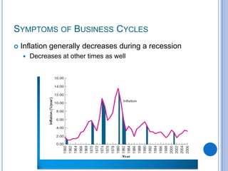 SYMPTOMS OF BUSINESS CYCLES
 Inflation generally decreases during a recession
 Decreases at other times as well
 