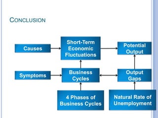 CONCLUSION
Short-Term
Economic
Fluctuations
Business
Cycles
4 Phases of
Business Cycles
Symptoms
Causes
Potential
Output
Output
Gaps
Natural Rate of
Unemployment
 