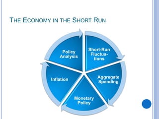 THE ECONOMY IN THE SHORT RUN
Short-Run
Fluctua-
tions
Aggregate
Spending
Monetary
Policy
Inflation
Policy
Analysis
 