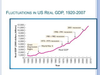 FLUCTUATIONS IN US REAL GDP, 1920-2007
 