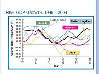 REAL GDP GROWTH, 1999 – 2004
Canada
Germany
United Kingdom
Japan
 