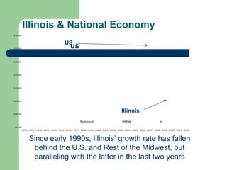 Illinois & National Economy
130.00


                                      US
125.00                                 US

120.00




115.00




110.00




105.00




100.00
                                                                            Illinois
                                                National                     RMW                      IL
 95.00
         1990 1991 1992 1993 1994 1995 1996 1997 1998 1999 2000 2001 2002 2003 2004 2005 2006 2007 2008 2009 2010 2011 2012



              Since early 1990s, Illinois’ growth rate has fallen
               behind the U.S. and Rest of the Midwest, but
               paralleling with the latter in the last two years
 
