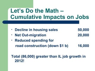 Let’s Do the Math –
Cumulative Impacts on Jobs
•   Decline in housing sales           50,000
•   Net Out-migration                  20,000
•   Reduced spending for
    road construction (down $1 b)      16,000

Total (86,000) greater than IL job growth in
  2012!
 