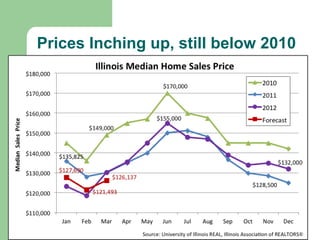 Prices Inching up, still below 2010
 