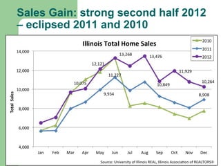 Sales Gain: strong second half 2012
– eclipsed 2011 and 2010
 