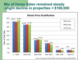 Mix of Home Sales remained steady
-slight decline in properties < $100,000
 