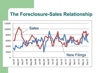 The Foreclosure-Sales Relationship

       Sales




                       New Filings
 