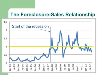 The Foreclosure-Sales Relationship

Start of the recession
 