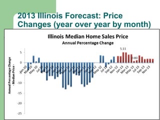 2013 Illinois Forecast: Price
Changes (year over year by month)
 